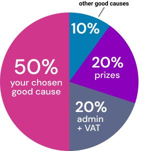 Ticket allocation pie chart